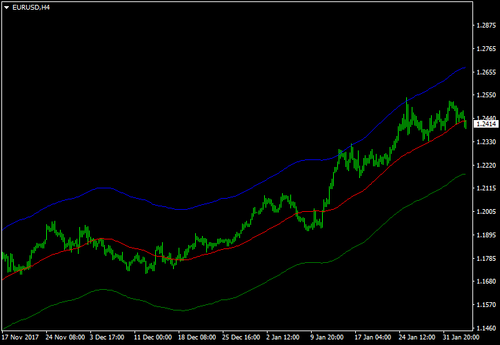 BMA (Band Moving Average) Indicator Example MetaTrader Chart